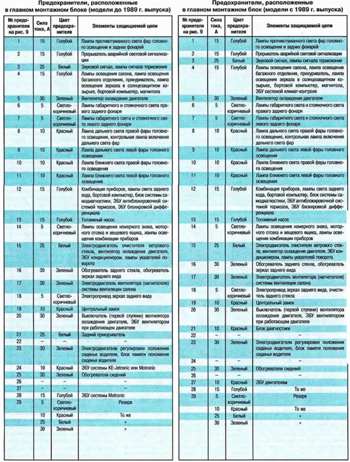 Не Горит Подсветка Панели Приборов Ауди 80 • Расположение предохранителей