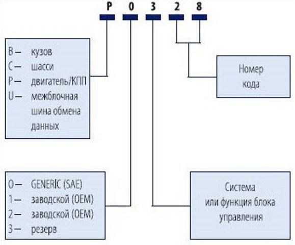 Расшифровка кодов OBD-2