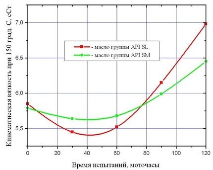 Испытание моторных масел на закипание