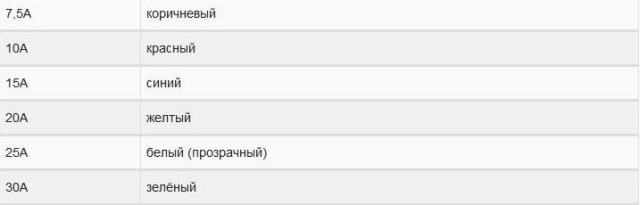 Не Горит Правый Передний Габарит Бмв Е39 • Назначение предохранителей