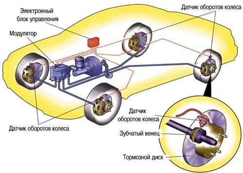 система АБС в автомобиле