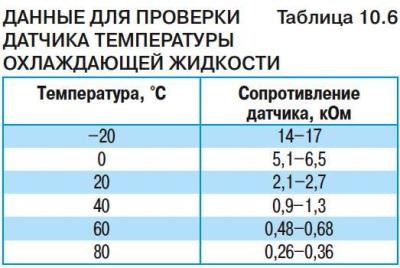 Датчик Абсолютного Давления Форд Мондео 3 • Ошибки трансмиссии