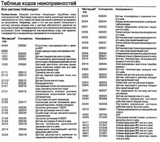 Ошибка п 0 0 16 Шкода Октавия • Таблица с ошибками