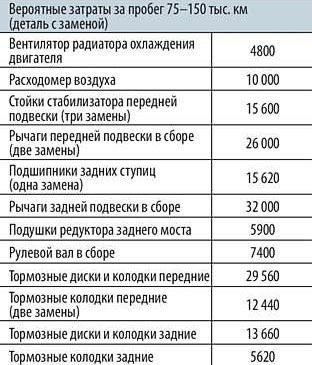 Затраты на техническое обслуживание БМВ Х5 1999-2006