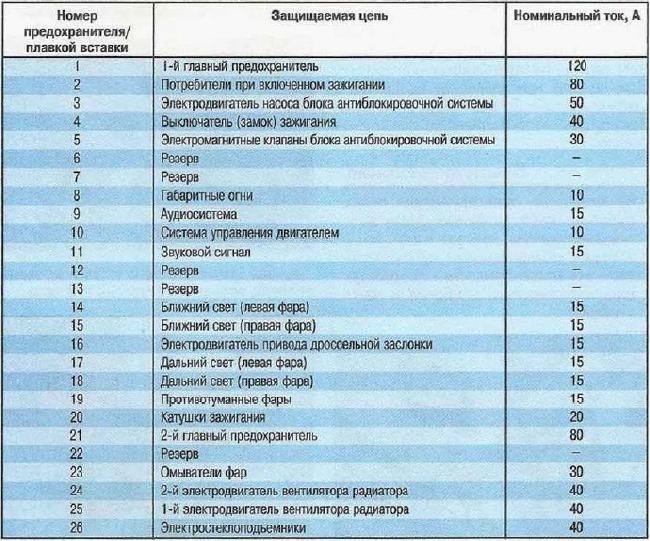 Назначение предохранителей и реле Nissan Primera P12 (выпуск с 2002 по 2007 гг.)