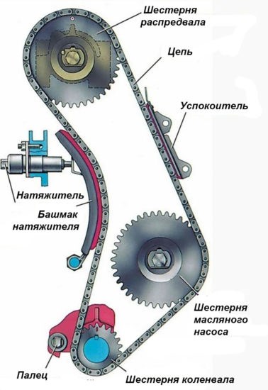 Цепная передача двигателя 8V