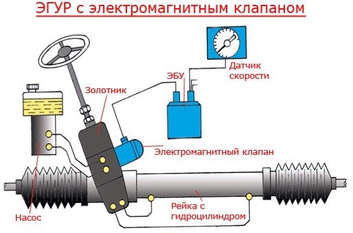 Разбираемся с рулевой рейкой на Ford Focus 2