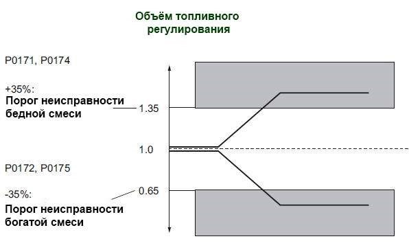 P0172 - слишком богатая смесь