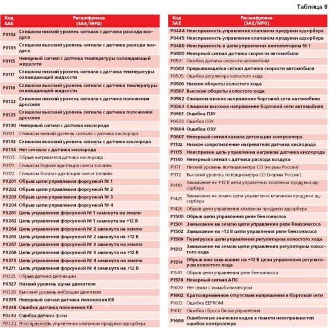 Дергается и Глохнет Ваз 2112 16 Клапанов • Во время старта