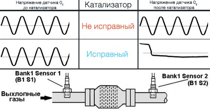 Каталитический Нейтрализатор Банк 1 Эффективность Ниже Требуемой • Ошибка р0504
