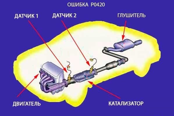 Каталитический Нейтрализатор Банк 1 Эффективность Ниже Требуемой • Ошибка р0504
