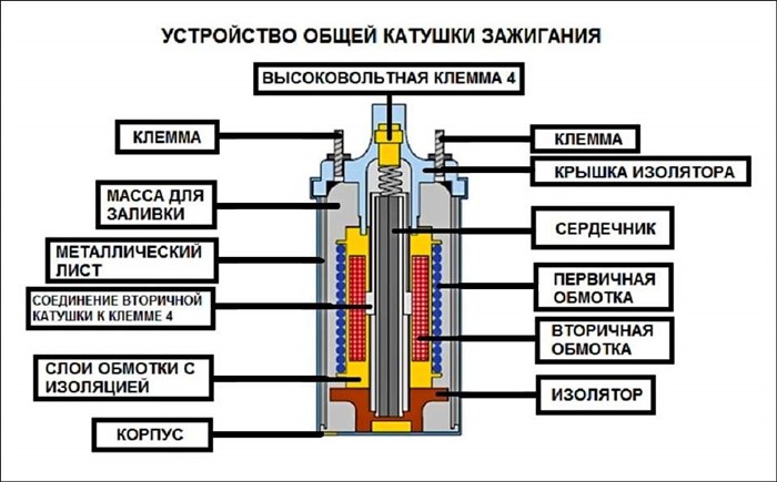 Устройство общей катушки зажигания