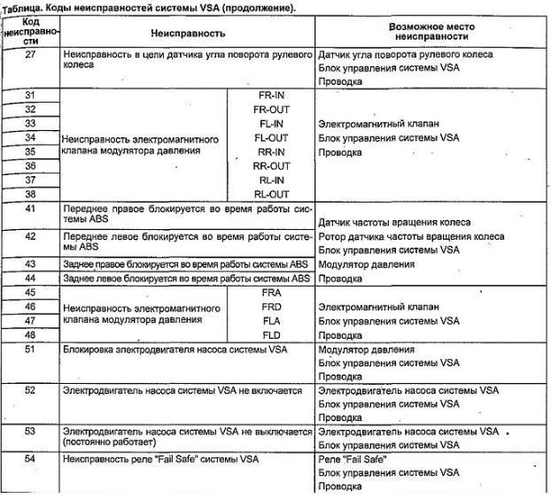 Индикатор 1 - Круиз контроль